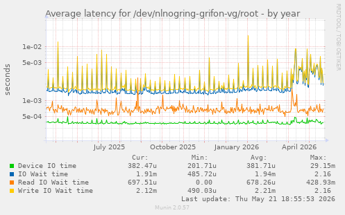 Average latency for /dev/nlnogring-grifon-vg/root