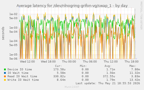 Average latency for /dev/nlnogring-grifon-vg/swap_1