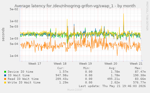 Average latency for /dev/nlnogring-grifon-vg/swap_1