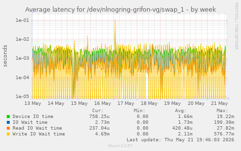 Average latency for /dev/nlnogring-grifon-vg/swap_1