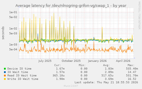 Average latency for /dev/nlnogring-grifon-vg/swap_1