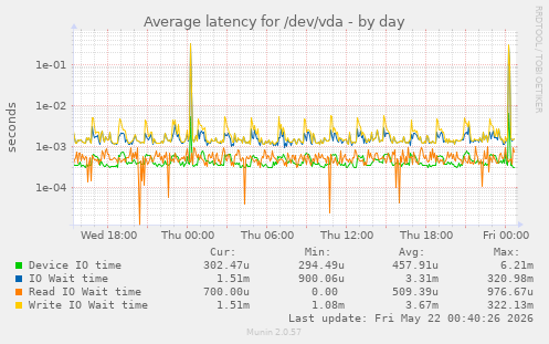 Average latency for /dev/vda