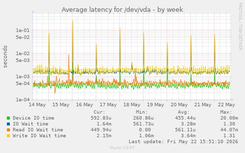 Average latency for /dev/vda