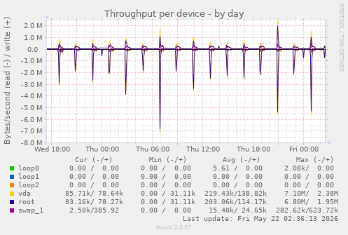 Throughput per device