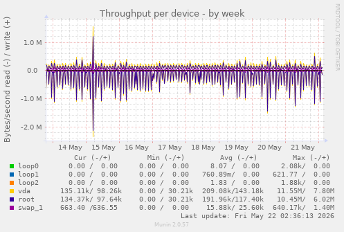 Throughput per device