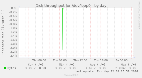 Disk throughput for /dev/loop0