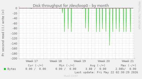 monthly graph