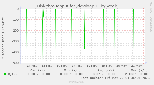 Disk throughput for /dev/loop0