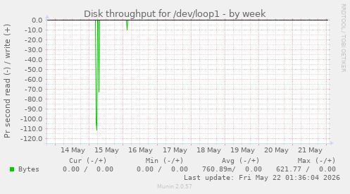 Disk throughput for /dev/loop1