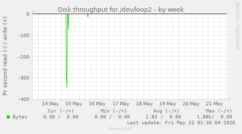 Disk throughput for /dev/loop2
