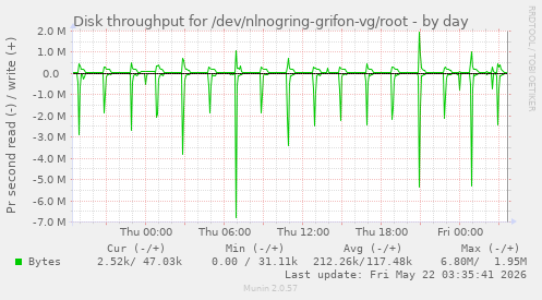 Disk throughput for /dev/nlnogring-grifon-vg/root