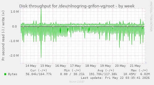Disk throughput for /dev/nlnogring-grifon-vg/root