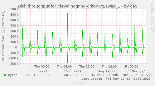 Disk throughput for /dev/nlnogring-grifon-vg/swap_1