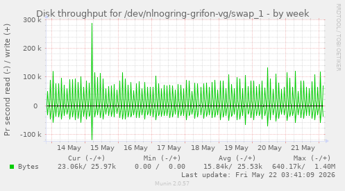 Disk throughput for /dev/nlnogring-grifon-vg/swap_1