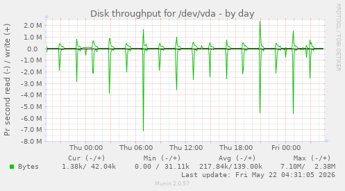 Disk throughput for /dev/vda