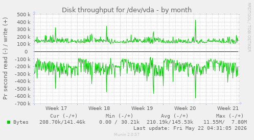 monthly graph