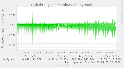 Disk throughput for /dev/vda