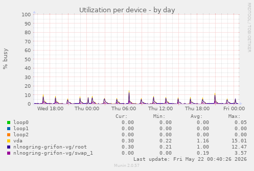 Utilization per device
