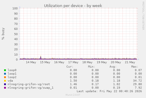 Utilization per device