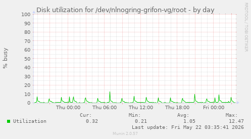 Disk utilization for /dev/nlnogring-grifon-vg/root