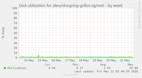 Disk utilization for /dev/nlnogring-grifon-vg/root