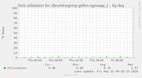 Disk utilization for /dev/nlnogring-grifon-vg/swap_1