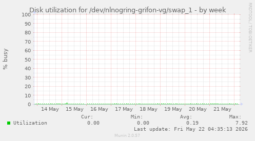 Disk utilization for /dev/nlnogring-grifon-vg/swap_1