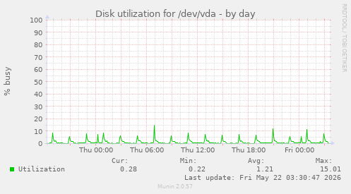 Disk utilization for /dev/vda