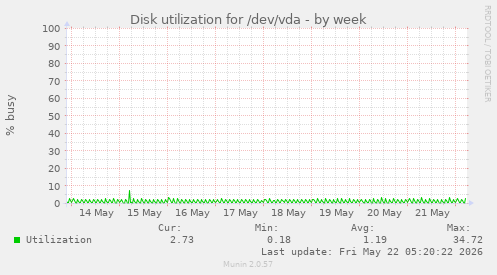 Disk utilization for /dev/vda
