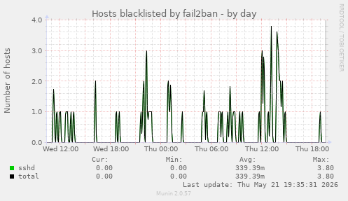 Hosts blacklisted by fail2ban