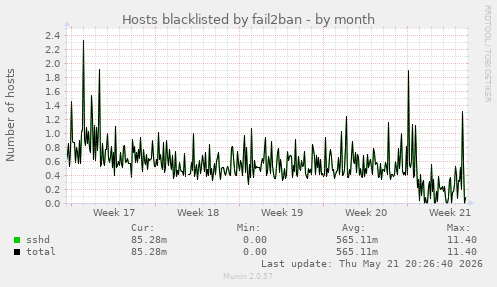 Hosts blacklisted by fail2ban