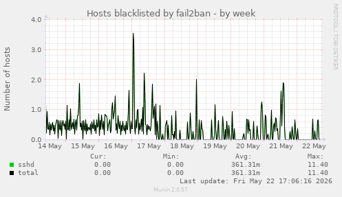 Hosts blacklisted by fail2ban