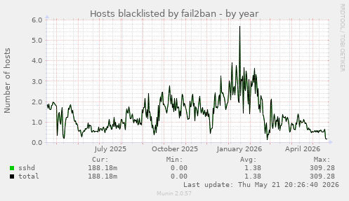 Hosts blacklisted by fail2ban