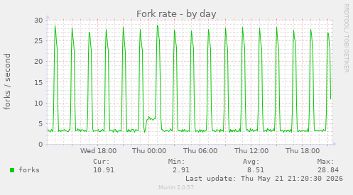Fork rate