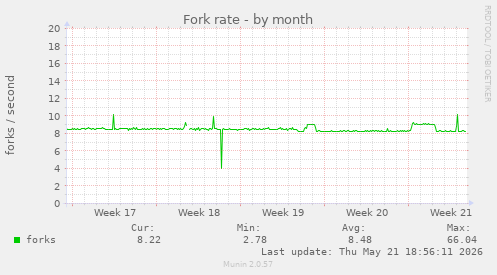 Fork rate