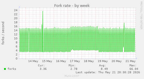 Fork rate