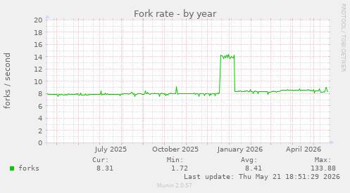 Fork rate