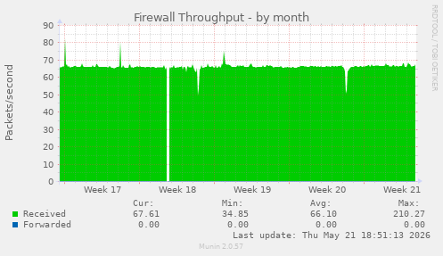 Firewall Throughput