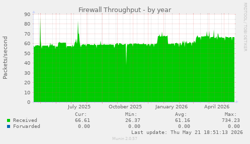 Firewall Throughput