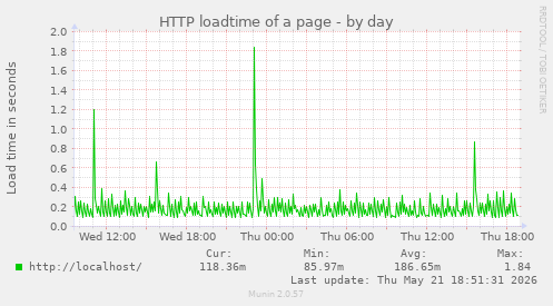 HTTP loadtime of a page