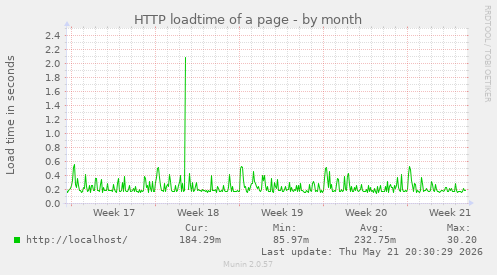 HTTP loadtime of a page