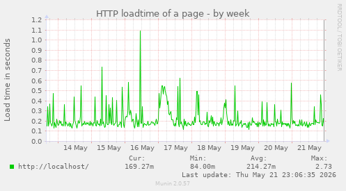 HTTP loadtime of a page