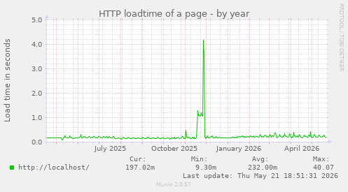 HTTP loadtime of a page