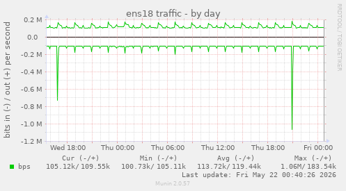 ens18 traffic