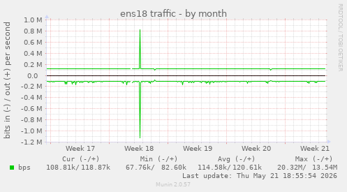 ens18 traffic