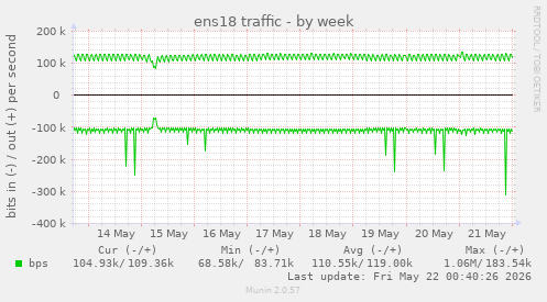 ens18 traffic
