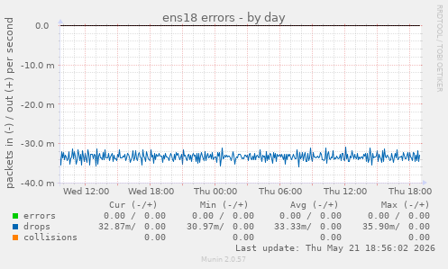 ens18 errors