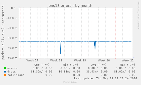 ens18 errors