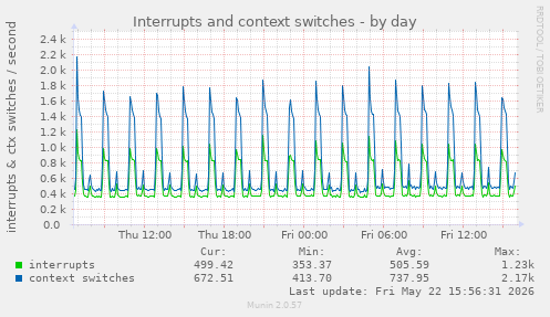 Interrupts and context switches
