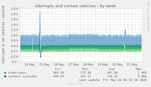 Interrupts and context switches